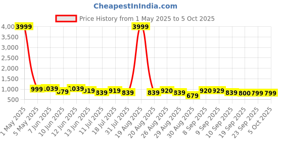 myntra.com Anouk Women Floral Printed Cotton Kurta with Trouser & Dupatta anouk Price History Graph from 1 May 2025 to 4 Oct 2025