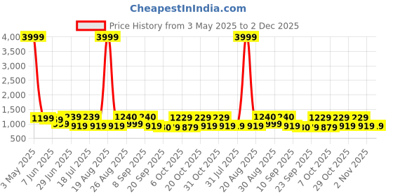 myntra.com Anouk Women Floral Printed Cotton Kurta with Trouser & Dupatta anouk Price History Graph from 3 May 2025 to 2 Dec 2025