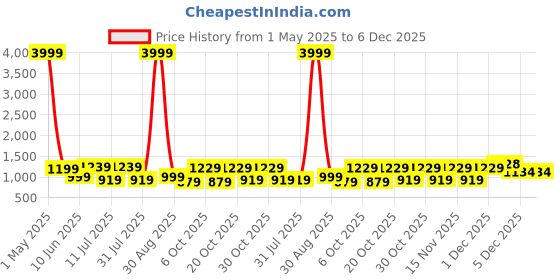 myntra.com Anouk Women Floral Printed Cotton Kurta with Trousers & Dupatta anouk Price History Graph from 1 May 2025 to 5 Dec 2025