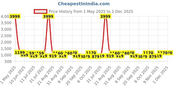 myntra.com Anouk Women Floral Printed Cotton Kurta with Trousers & Dupatta anouk Price History Graph from 1 May 2025 to 1 Dec 2025