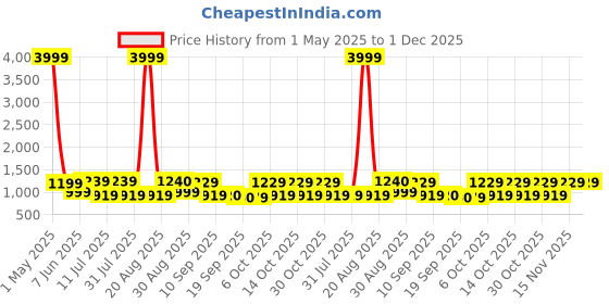 myntra.com Anouk Women Floral Printed Cotton Kurta with Trousers & Dupatta anouk Price History Graph from 1 May 2025 to 30 Nov 2025