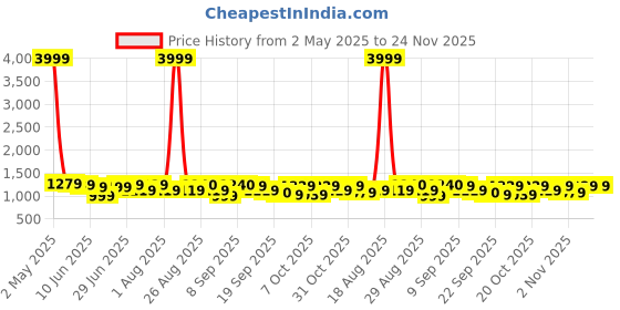 myntra.com Anouk Women Floral Printed Cotton Kurta with Trousers & Dupatta anouk Price History Graph from 2 May 2025 to 24 Nov 2025