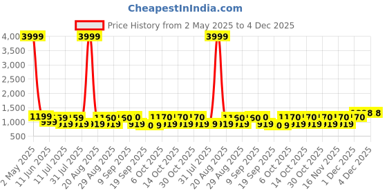 myntra.com Anouk Women Floral Printed Cotton Kurta with Trousers & Dupatta anouk Price History Graph from 2 May 2025 to 4 Dec 2025