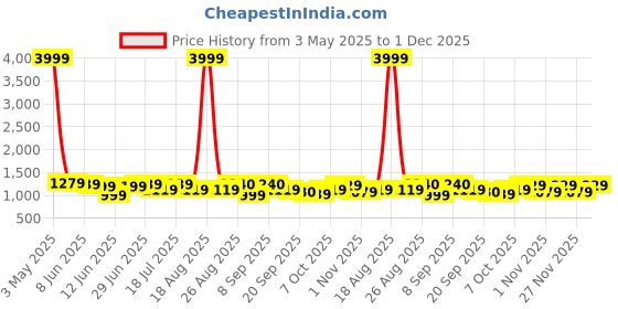 myntra.com Anouk Women Floral Printed Cotton Kurta with Trousers & Dupatta anouk Price History Graph from 3 May 2025 to 30 Nov 2025