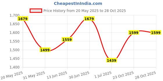 myntra.com Anouk Women Floral Printed Cotton Kurta with Trousers & Dupatta anouk Price History Graph from 20 May 2025 to 27 Oct 2025