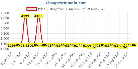 myntra.com Anouk Women Floral Printed Cotton Kurta with Trousers & Dupatta anouk Price History Graph from 1 Jun 2025 to 19 Nov 2025
