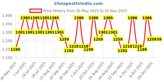 myntra.com Anouk Women Floral Printed Cotton Kurta with Trousers & Dupatta anouk Price History Graph from 30 May 2025 to 25 Nov 2025