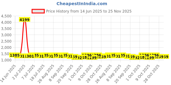 myntra.com Anouk Women Floral Printed Cotton Kurta with Trousers & Dupatta anouk Price History Graph from 14 Jun 2025 to 24 Nov 2025