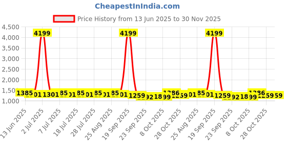 myntra.com Anouk Women Floral Printed Cotton Kurta with Trousers & Dupatta anouk Price History Graph from 13 Jun 2025 to 30 Nov 2025
