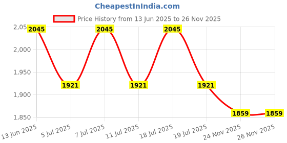 myntra.com Anouk Women Floral Printed Cotton Kurta with Trousers & Dupatta anouk Price History Graph from 13 Jun 2025 to 26 Nov 2025
