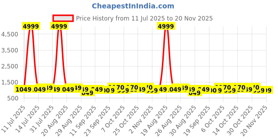 myntra.com Anouk Women Floral Printed Cotton Kurta with Trousers & Dupatta anouk Price History Graph from 11 Jul 2025 to 20 Nov 2025