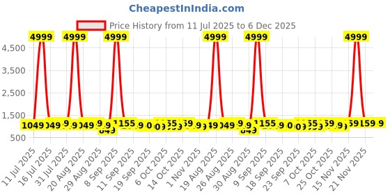 myntra.com Anouk Women Floral Printed Cotton Kurta with Trousers & Dupatta anouk Price History Graph from 11 Jul 2025 to 5 Dec 2025