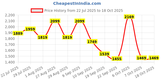 myntra.com Anouk Women Floral Printed Cotton Kurta with Trousers & Dupatta anouk Price History Graph from 22 Jul 2025 to 18 Oct 2025