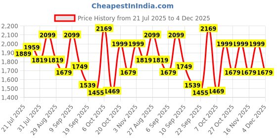 myntra.com Anouk Women Floral Printed Cotton Kurta with Trousers & Dupatta anouk Price History Graph from 21 Jul 2025 to 4 Dec 2025