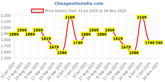 myntra.com Anouk Women Floral Printed Cotton Kurta with Trousers & Dupatta anouk Price History Graph from 31 Jul 2025 to 25 Nov 2025