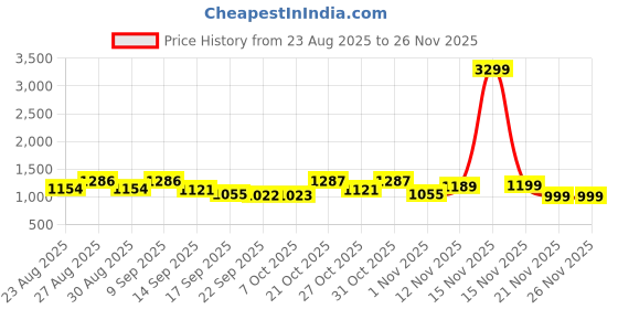 myntra.com Anouk Women Floral Printed Cotton Kurta with Trousers & Dupatta anouk Price History Graph from 23 Aug 2025 to 24 Nov 2025