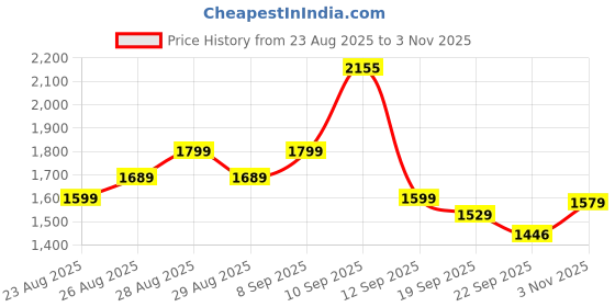 myntra.com Anouk Women Floral Printed Cotton Kurta with Trousers & Dupatta anouk Price History Graph from 23 Aug 2025 to 3 Nov 2025