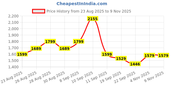 myntra.com Anouk Women Floral Printed Cotton Kurta with Trousers & Dupatta anouk Price History Graph from 23 Aug 2025 to 9 Nov 2025