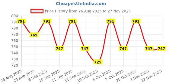 myntra.com Anouk Women Floral Printed Daily A-Line Kurta anouk Price History Graph from 26 Aug 2025 to 27 Nov 2025