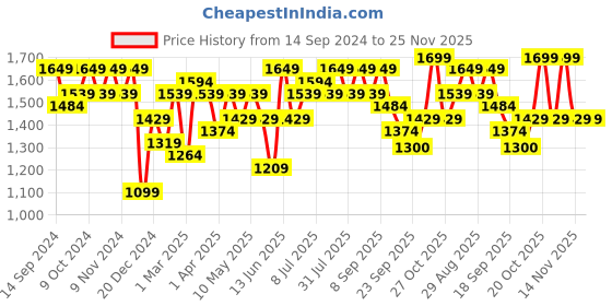 myntra.com Anouk Women Floral Printed Empire Aari Work Pure Cotton Kurta with Pyjamas & With Dupatta anouk Price History Graph from 14 Sep 2024 to 24 Nov 2025