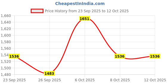 myntra.com Anouk Women Floral Printed Empire Kurta with Trousers & Dupatta anouk Price History Graph from 23 Sep 2025 to 11 Oct 2025