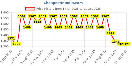 myntra.com Anouk Women Floral Printed Empire Kurta with Trousers & With Dupatta anouk Price History Graph from 1 Mar 2025 to 11 Oct 2025