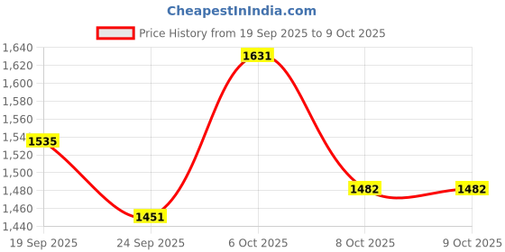 myntra.com Anouk Women Floral Printed Empire Kurta with Trousers & With Dupatta anouk Price History Graph from 19 Sep 2025 to 9 Oct 2025