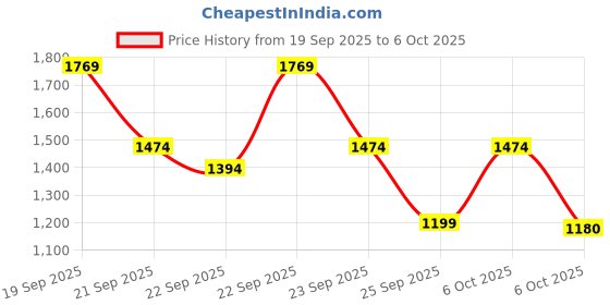 myntra.com Anouk Women Floral Printed Empire Kurta with Trousers & With Dupatta anouk Price History Graph from 19 Sep 2025 to 6 Oct 2025
