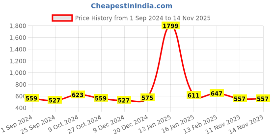 myntra.com Anouk Women Floral Printed Flared Sleeves Sequinned Pathani Kurta anouk Price History Graph from 1 Sep 2024 to 13 Nov 2025