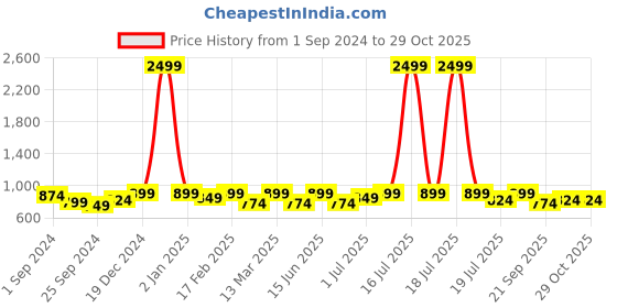 myntra.com Anouk Women Floral Printed Flared Sleeves Thread Work Kurta anouk Price History Graph from 1 Sep 2024 to 29 Oct 2025