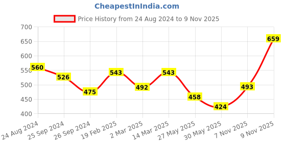 myntra.com Anouk Women Floral Printed Flared Sleeves Thread Work Liva Anarkali Kurta anouk Price History Graph from 24 Aug 2024 to 9 Nov 2025