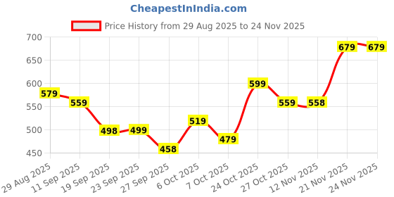 myntra.com Anouk Women Floral Printed Halter Neck Thread Work Kurta anouk Price History Graph from 29 Aug 2025 to 24 Nov 2025