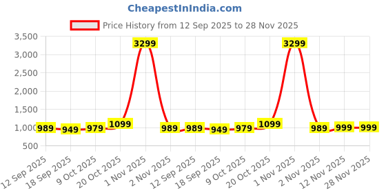 myntra.com Anouk Women Floral Printed Kaftan Midi Dress anouk Price History Graph from 12 Sep 2025 to 27 Nov 2025