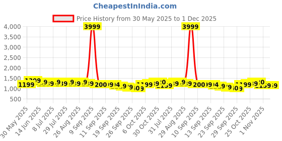 myntra.com Anouk Women Floral Printed Keyhole Neck Kurta with Trousers & With Dupatta anouk Price History Graph from 30 May 2025 to 1 Dec 2025
