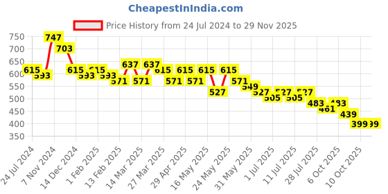 myntra.com Anouk Women Floral Printed Kurta anouk Price History Graph from 24 Jul 2024 to 28 Nov 2025