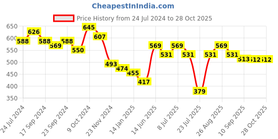 myntra.com Anouk Women Floral Printed Kurta anouk Price History Graph from 24 Jul 2024 to 28 Oct 2025