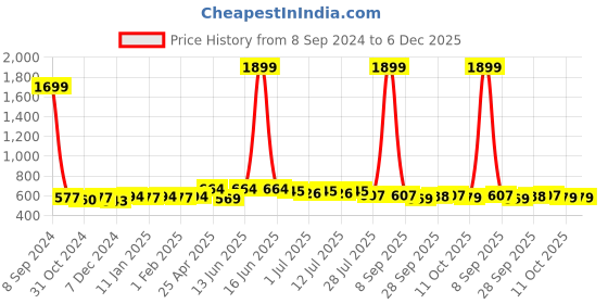 myntra.com Anouk Women Floral Printed Kurta anouk Price History Graph from 8 Sep 2024 to 5 Dec 2025