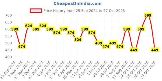myntra.com Anouk Women Floral Printed Kurta anouk Price History Graph from 25 Sep 2024 to 27 Oct 2025