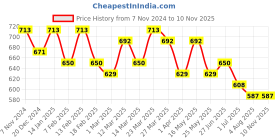 myntra.com Anouk Women Floral Printed Kurta anouk Price History Graph from 7 Nov 2024 to 9 Nov 2025
