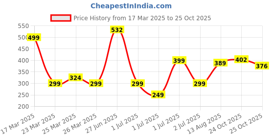 myntra.com Anouk Women Floral Printed Kurta anouk Price History Graph from 17 Mar 2025 to 25 Oct 2025