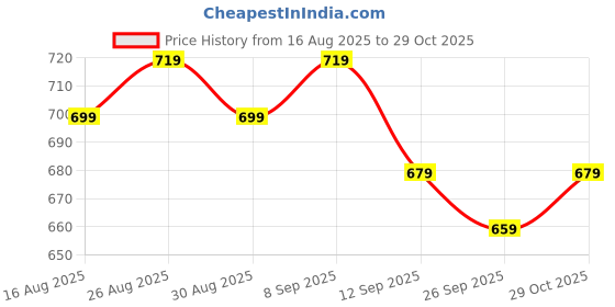 myntra.com Anouk Women Floral Printed Kurta anouk Price History Graph from 16 Aug 2025 to 29 Oct 2025