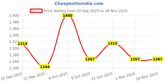 myntra.com Anouk Women Floral Printed Kurta & Trousers With Dupatta Set anouk Price History Graph from 20 Sep 2025 to 25 Nov 2025