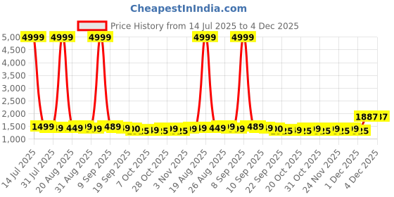 myntra.com Anouk Women Floral Printed Kurta with Churidar & Dupatta anouk Price History Graph from 14 Jul 2025 to 4 Dec 2025