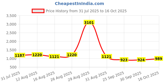 myntra.com Anouk Women Floral Printed Kurta with Palazzo anouk Price History Graph from 31 Jul 2025 to 16 Oct 2025