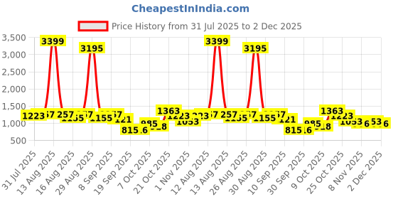 myntra.com Anouk Women Floral Printed Kurta with Palazzo anouk Price History Graph from 31 Jul 2025 to 2 Dec 2025