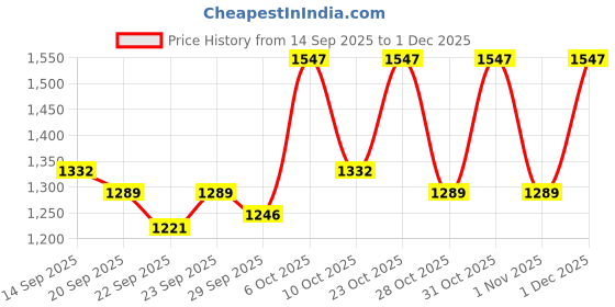 myntra.com Anouk Women Floral Printed Kurta with Palazzo anouk Price History Graph from 14 Sep 2025 to 1 Dec 2025