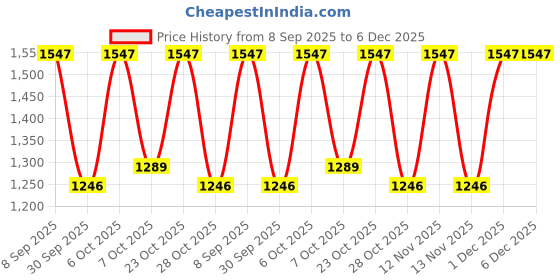 myntra.com Anouk Women Floral Printed Kurta with Palazzo anouk Price History Graph from 8 Sep 2025 to 6 Dec 2025