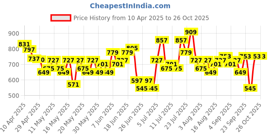 myntra.com Anouk Women Floral Printed Kurta with Palazzos & Dupatta anouk Price History Graph from 10 Apr 2025 to 26 Oct 2025