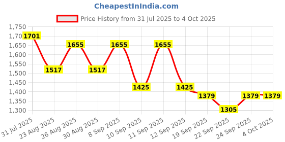 myntra.com Anouk Women Floral Printed Kurta with Trouser & Dupatta anouk Price History Graph from 31 Jul 2025 to 4 Oct 2025