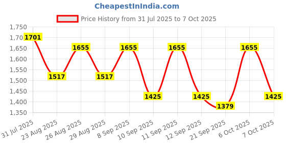 myntra.com Anouk Women Floral Printed Kurta with Trouser & Dupatta anouk Price History Graph from 31 Jul 2025 to 7 Oct 2025